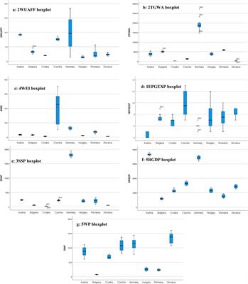 Modelling the economic and environmental impacts of water resources in the context of climate neutrality in the EUSDR member states